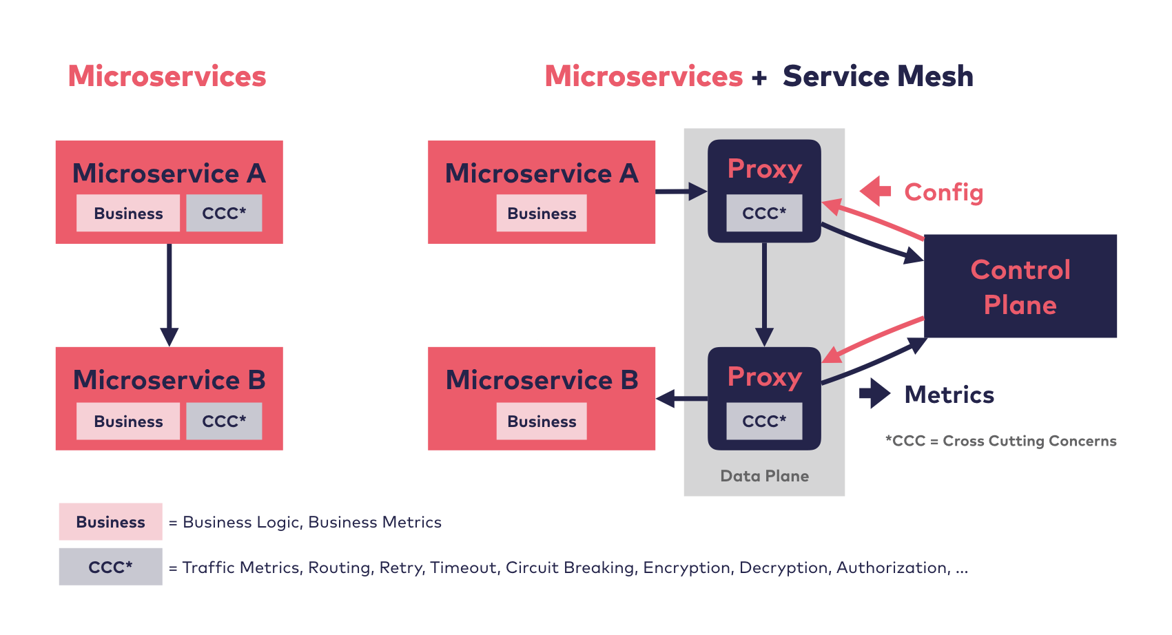 An image showing a comparison of a two-service microservice architecture with and without a Service Mesh.