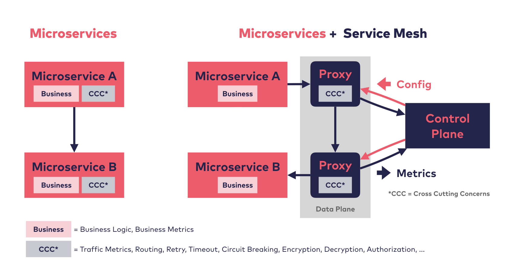 Servicemesh es Service Mesh Comparison Servicemesh es Service Mesh Comparison