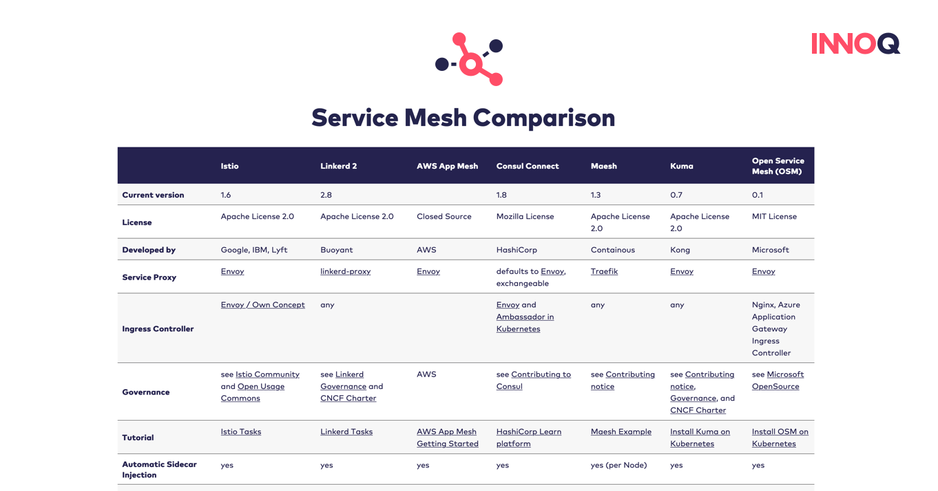Service Mesh Comparison