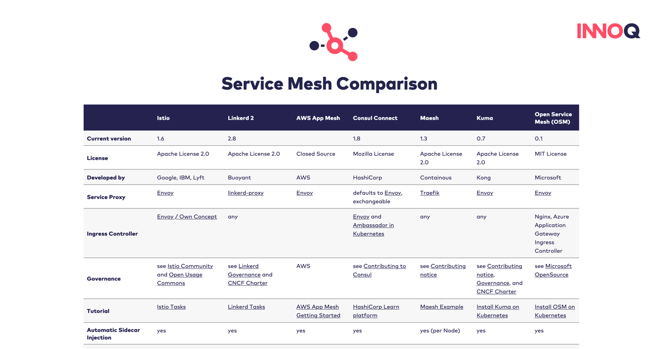 servicemesh.es | Service Mesh Comparison